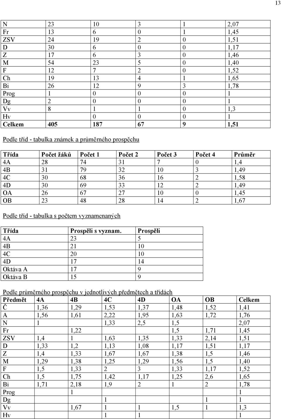 2 1,58 4D 30 69 33 12 2 1,49 OA 26 67 27 10 0 1,45 OB 23 48 28 14 2 1,67 Podle tříd - tabulka s počtem vyznamenaných Třída Prospěli s vyznam.