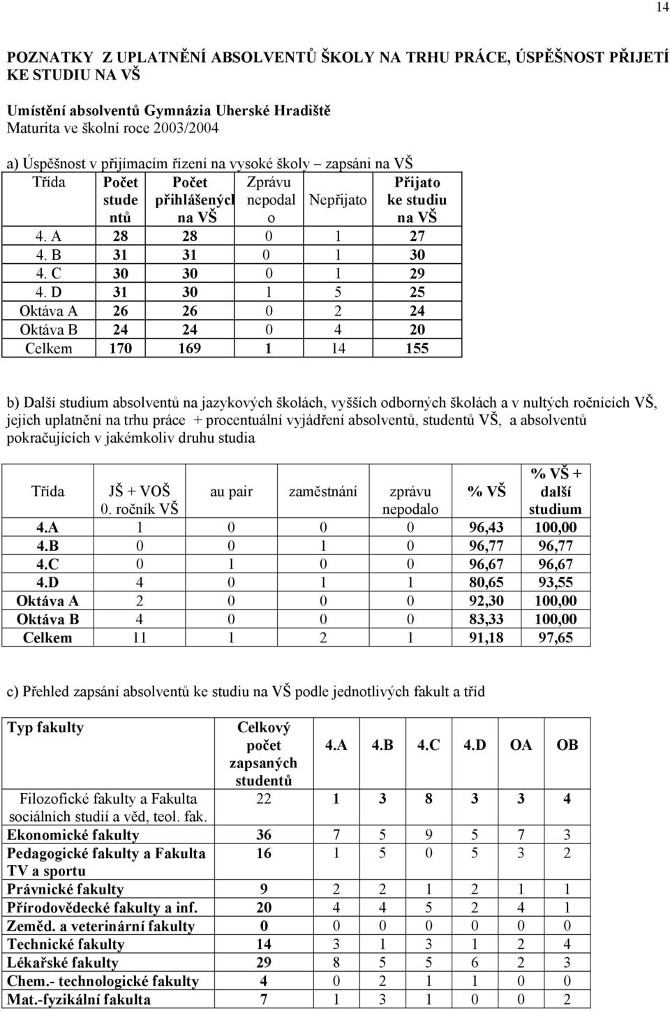 D 31 30 1 5 25 Oktáva A 26 26 0 2 24 Oktáva B 24 24 0 4 20 Celkem 170 169 1 14 155 b) Další studium absolventů na jazykových školách, vyšších odborných školách a v nultých ročnících VŠ, jejich