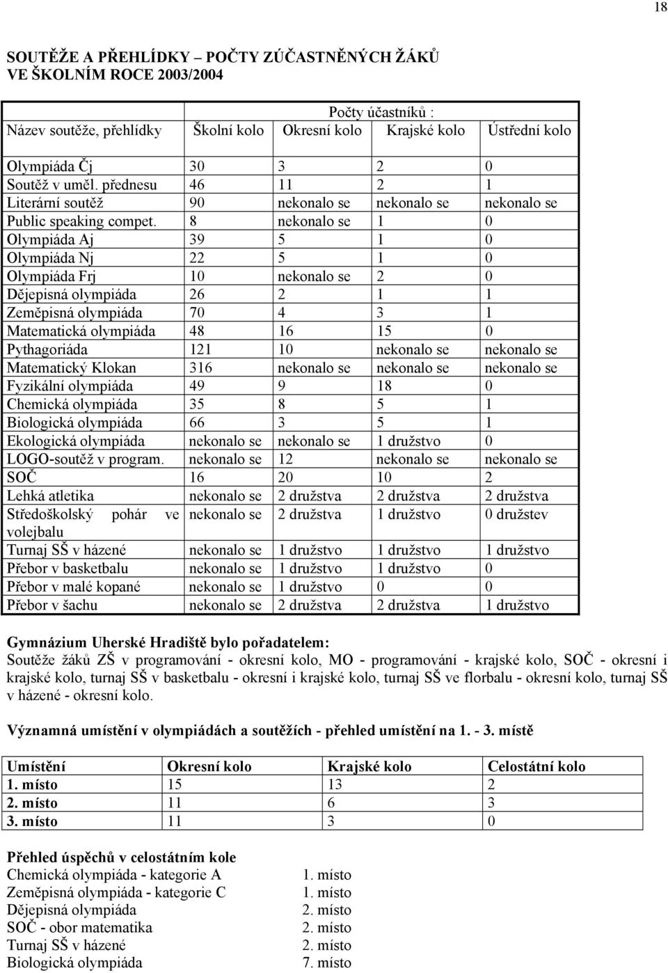 8 nekonalo se 1 0 Olympiáda Aj 39 5 1 0 Olympiáda Nj 22 5 1 0 Olympiáda Frj 10 nekonalo se 2 0 Dějepisná olympiáda 26 2 1 1 Zeměpisná olympiáda 70 4 3 1 Matematická olympiáda 48 16 15 0 Pythagoriáda