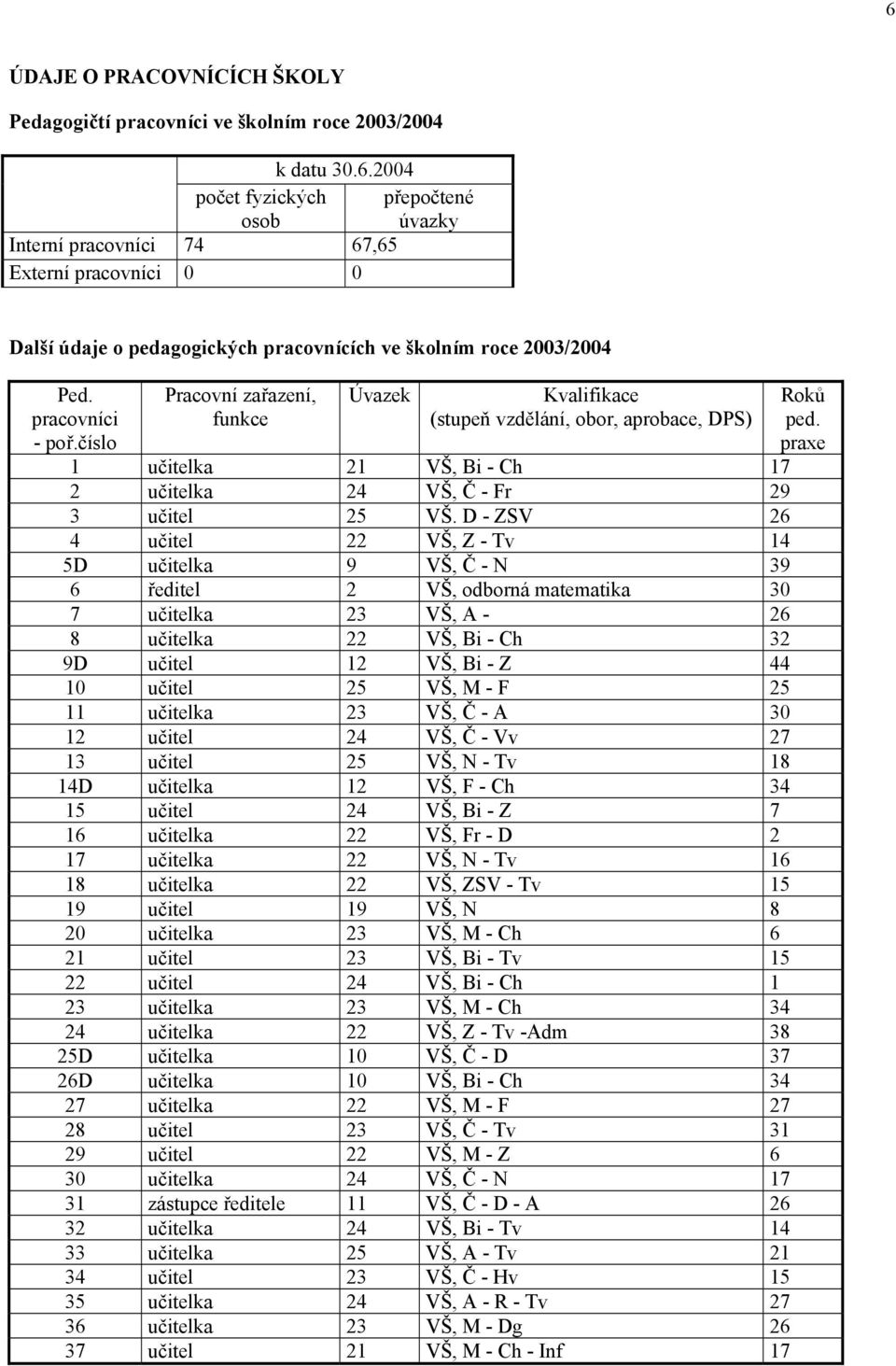 D - ZSV 26 4 učitel 22 VŠ, Z - Tv 14 5D učitelka 9 VŠ, Č - N 39 6 ředitel 2 VŠ, odborná matematika 30 7 učitelka 23 VŠ, A - 26 8 učitelka 22 VŠ, Bi - Ch 32 9D učitel 12 VŠ, Bi - Z 44 10 učitel 25 VŠ,