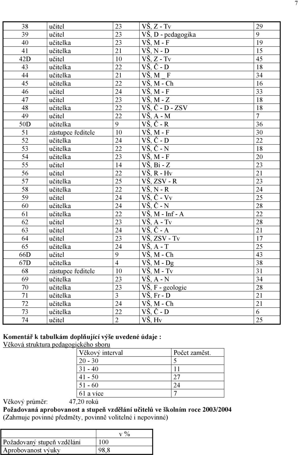 M - F 30 52 učitelka 24 VŠ, Č - D 22 53 učitelka 22 VŠ, Č - N 18 54 učitelka 23 VŠ, M - F 20 55 učitel 14 VŠ, Bi - Z 23 56 učitel 22 VŠ, R - Hv 21 57 učitelka 25 VŠ, ZSV - R 23 58 učitelka 22 VŠ, N -