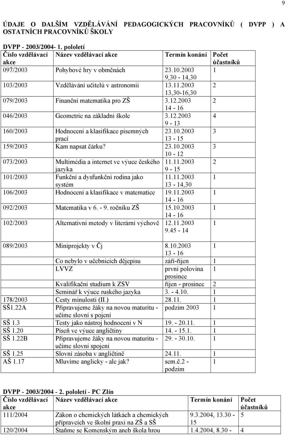 2003 2 13,30-16,30 079/2003 Finanční matematika pro ZŠ 3.12.2003 2 14-16 046/2003 Geometrie na základní škole 3.12.2003 4 9-13 160/2003 Hodnocení a klasifikace písemných 23.10.