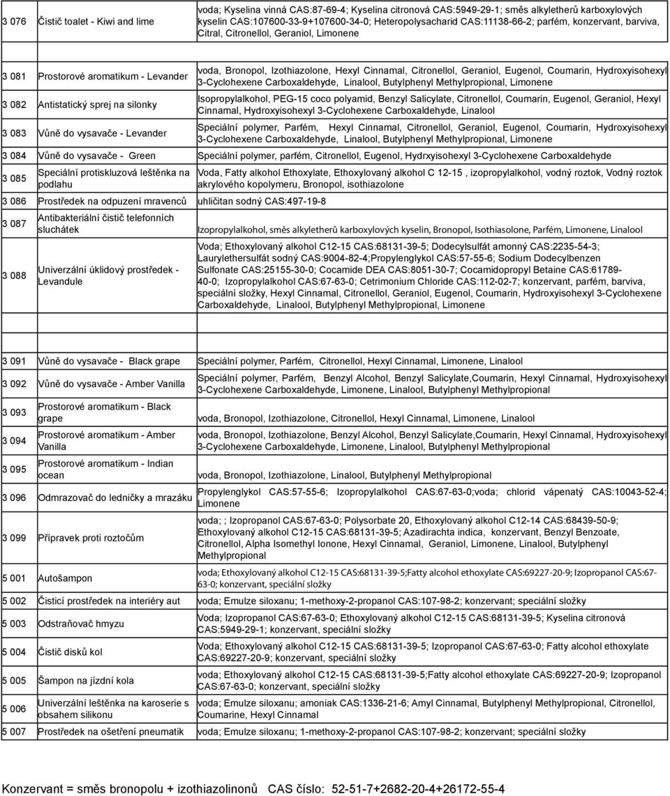 Eugenol, Coumarin, Hydroxyisohexyl 3-Cyclohexene Carboxaldehyde, Linalool,, Limonene 3 082 Antistatický sprej na silonky Isopropylalkohol, PEG-15 coco polyamid, Benzyl Salicylate, Citronellol,