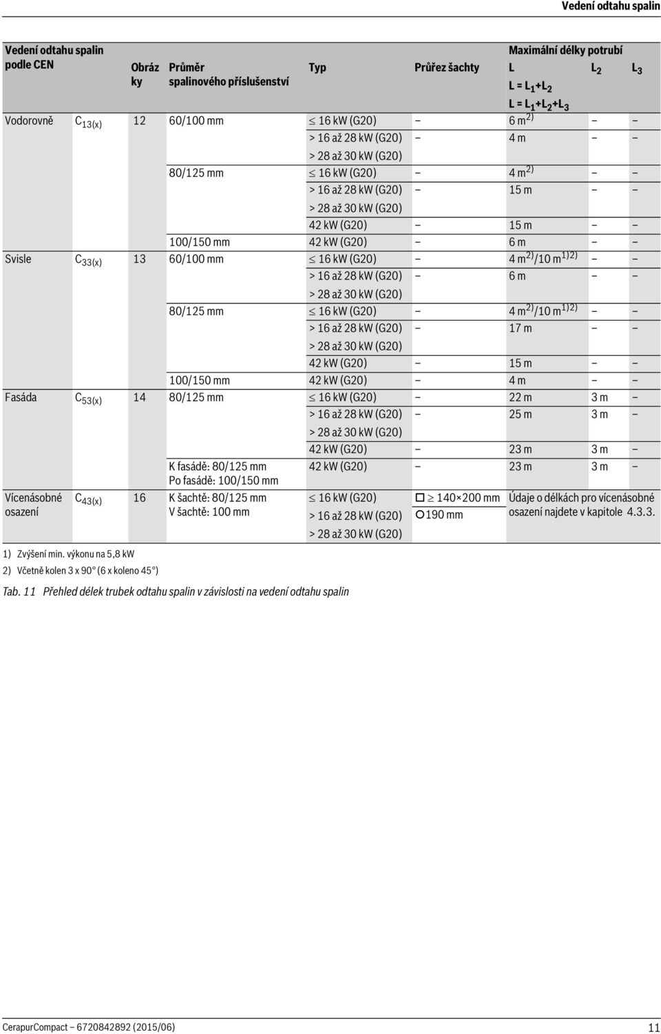 33(x) 13 60/100 mm 16 kw (G20) 4 m 2) /10 m 1)2) > 16 až 28 kw (G20) 6 m > 28 až 30 kw (G20) 80/125 mm 16 kw (G20) 4 m 2) /10 m 1)2) > 16 až 28 kw (G20) 17 m > 28 až 30 kw (G20) 42 kw (G20) 15 m