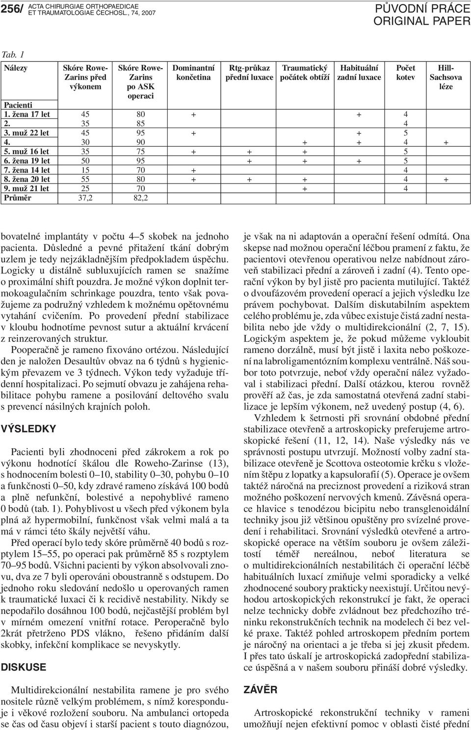 operaci Pacienti 1. žena 17 let 45 80 + + 4 2. 35 85 4 3. muž 22 let 45 95 + + 5 4. 30 90 + + 4 + 5. muž 16 let 35 75 + + + 5 6. žena 19 let 50 95 + + + 5 7. žena 14 let 15 70 + 4 8.