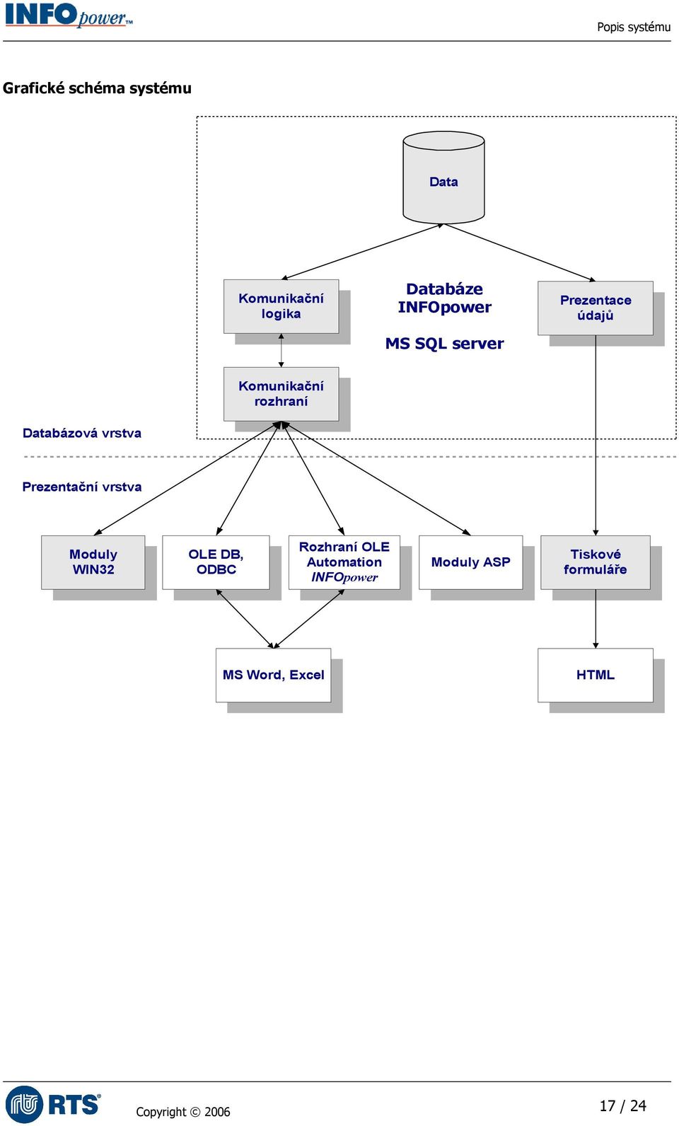 Prezentační vrstva Moduly WIN32 OLE DB, ODBC Rozhraní OLE Automation