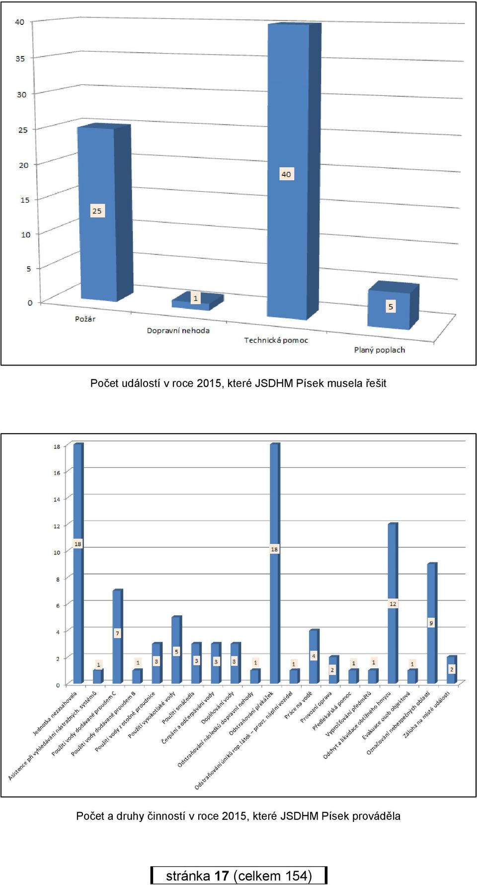 druhy činností v roce 2015, které