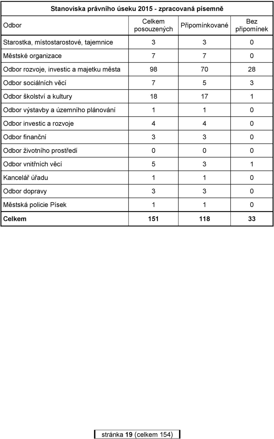 kultury 18 17 1 Odbor výstavby a územního plánování 1 1 0 Odbor investic a rozvoje 4 4 0 Odbor finanční 3 3 0 Odbor životního prostředí 0