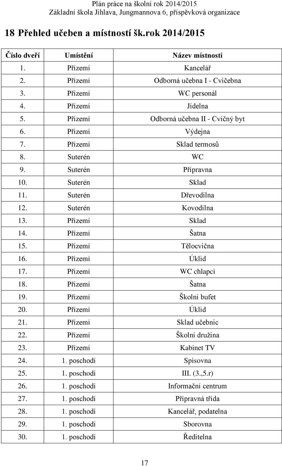 Přízemí Sklad 14. Přízemí Šatna 15. Přízemí Tělocvična 16. Přízemí Úklid 17. Přízemí WC chlapci 18. Přízemí Šatna 19. Přízemí Školní bufet 20. Přízemí Úklid 21. Přízemí Sklad učebnic 22.