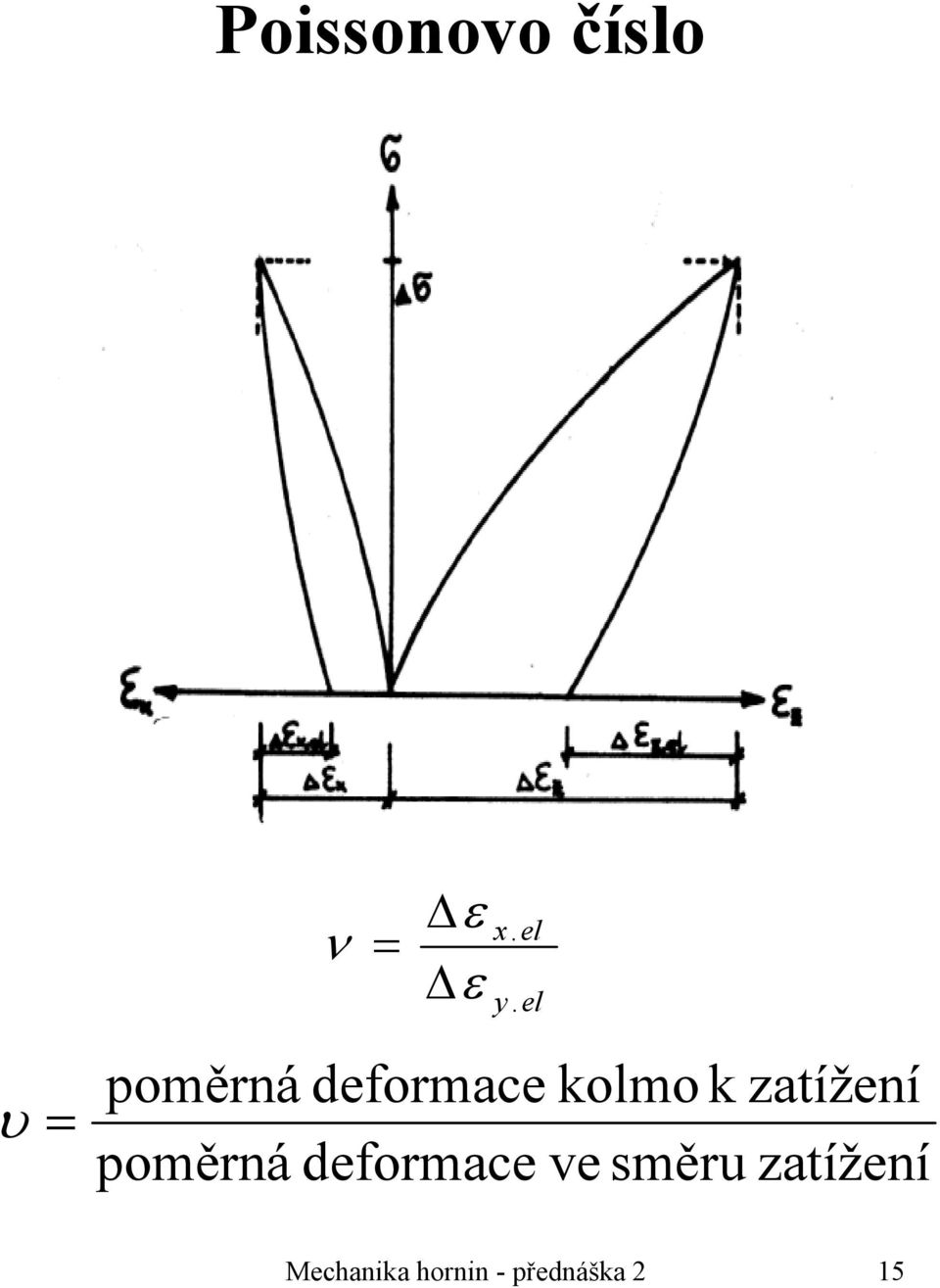 el poměrná deformace kolmo k zatížení poměrná