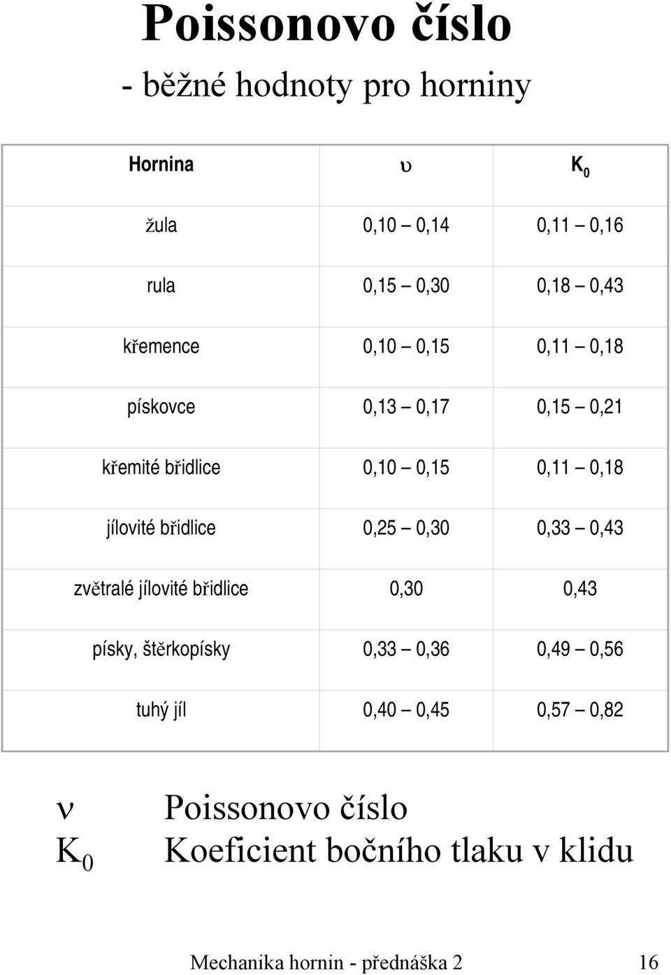 břidlice 0,25 0,30 0,33 0,43 zvětraléjílovitébřidlice 0,30 0,43 písky, štěrkopísky 0,33 0,36 0,49 0,56 tuhý