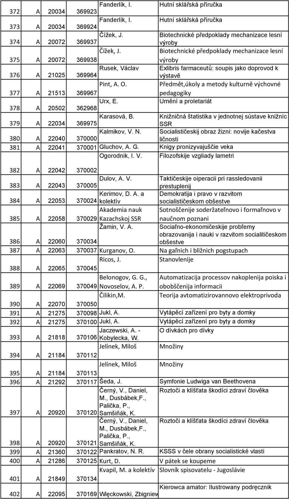 380 A 22040 370000 Hutní sklářská příručka Hutní sklářská příručka Biotechnické předpoklady mechanizace lesní výroby Biotechnické předpoklady mechanizace lesní výroby Exlibris farmaceutů: soupis jako