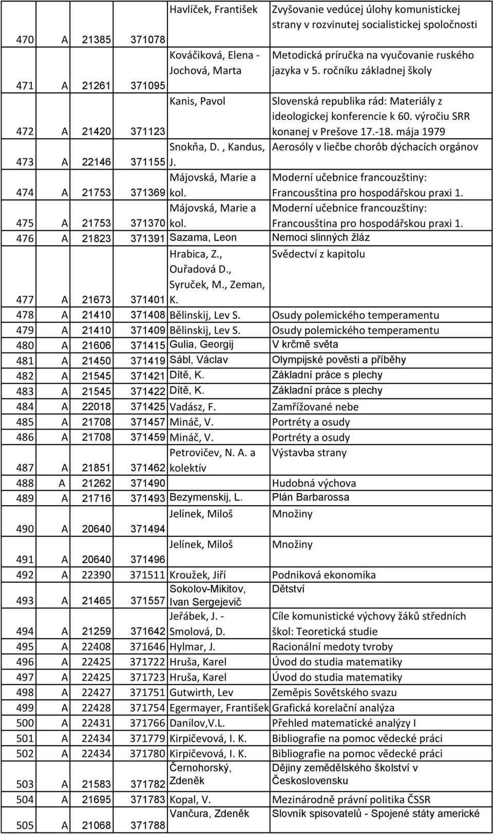 mája 1979 Snokňa, D., Kandus, Aerosóly v liečbe chorôb dýchacích orgánov 473 A 22146 371155 J. Májovská, Marie a Moderní učebnice francouzštiny: 474 A 21753 371369 kol.