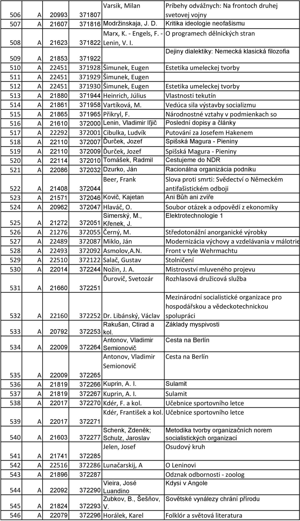 Dejiny dialektiky: Nemecká klasická filozofia 509 A 21853 371922 510 A 22451 371928 Šimunek, Eugen Estetika umeleckej tvorby 511 A 22451 371929 Šimunek, Eugen 512 A 22451 371930 Šimunek, Eugen