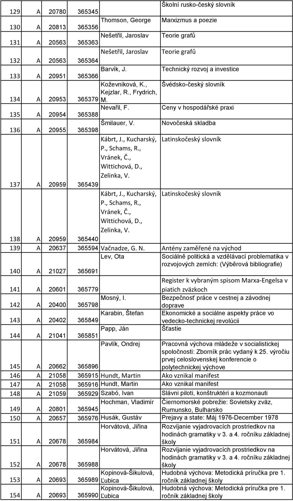 Ceny v hospodářské praxi 135 A 20954 365388 Šmilauer, V. Novočeská skladba 136 A 20955 365398 Kábrt, J., Kucharský, Latinskočeský slovník P., Schams, R., Vránek, Č., Wittichová, D., Zelinka, V.