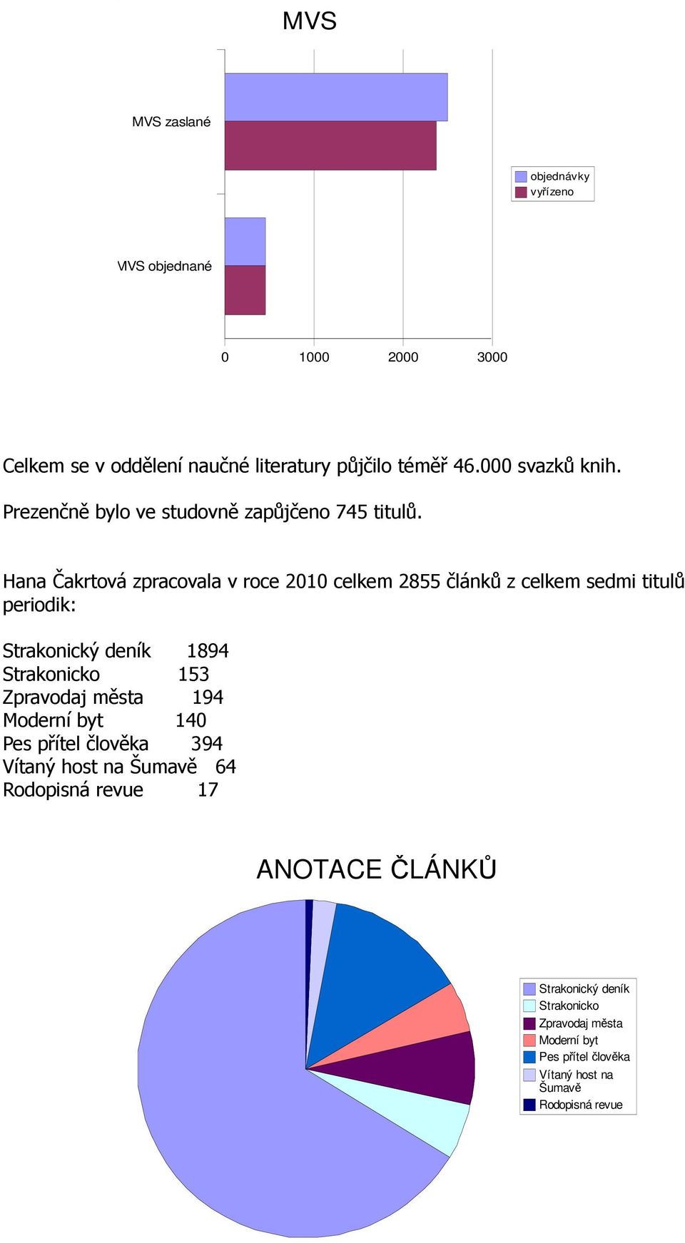 Hana Čakrtová zpracovala v roce 2010 celkem 2855 článků z celkem sedmi titulů periodik: Strakonický deník 1894 Strakonicko 153 Zpravodaj