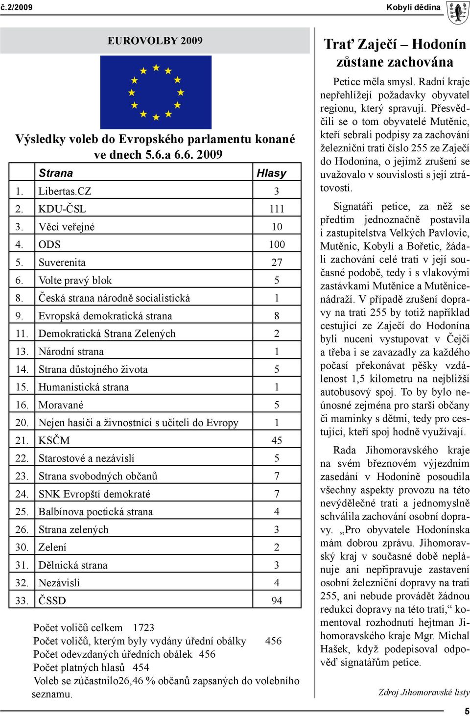 Humanistická strana 1 16. Moravané 5 20. Nejen hasiči a živnostníci s učiteli do Evropy 1 21. KSČM 45 22. Starostové a nezávislí 5 23. Strana svobodných občanů 7 24. SNK Evropští demokraté 7 25.