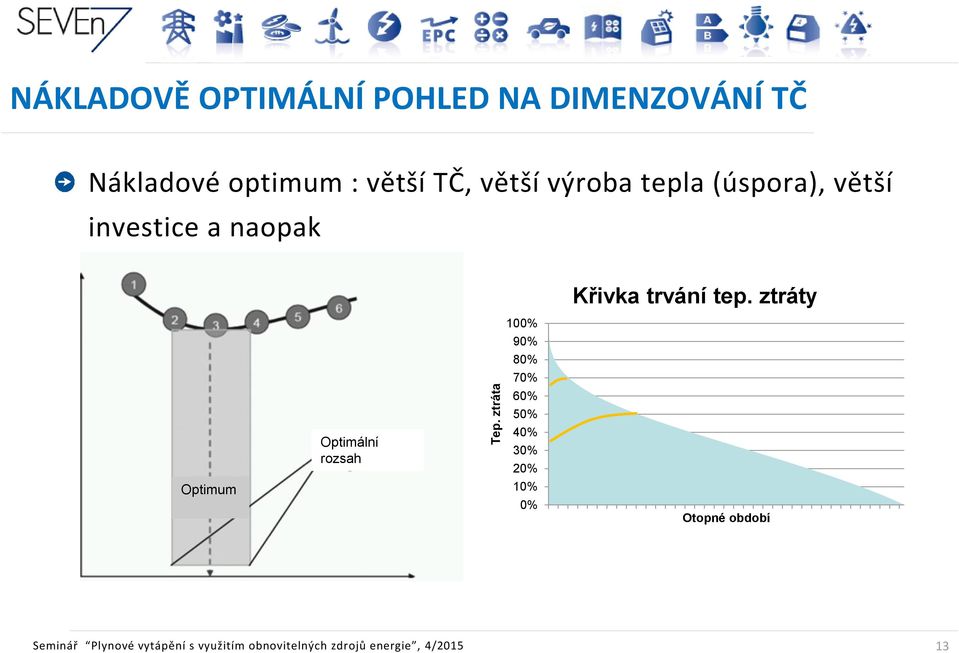 ztráty Optimum Optimální rozsah 100% 90% 80% 70% 60% 50% 40% 30% 20% 10% 0%