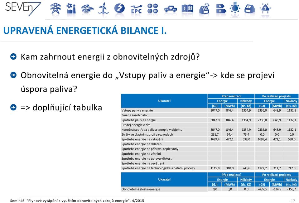 Kč) Vstupy paliv a energie 3047,0 846,4 1354,9 2336,0 648,9 1132,1 Změna zásob paliv Spotřeba paliv a energie 3047,0 846,4 1354,9 2336,0 648,9 1132,1 Prodej energie cizím Konečná spotřeba paliv a