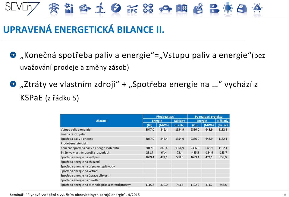 projektu Ukazatel Energie Náklady Energie Náklady (GJ) (MWh) (tis. Kč) (GJ) (MWh) (tis.