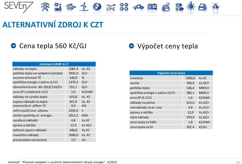 dle 2013/114/EU 551,7 GJ/r cena ZP (vztažena k LCV) 1,6 Kč/kWh náklady na výrobu tepla 623,8 tis. Kč úspora nákladů na teplo 457,6 tis. Kč jmenovitý el. příkon TČ 0,9 kw roční využití inst.