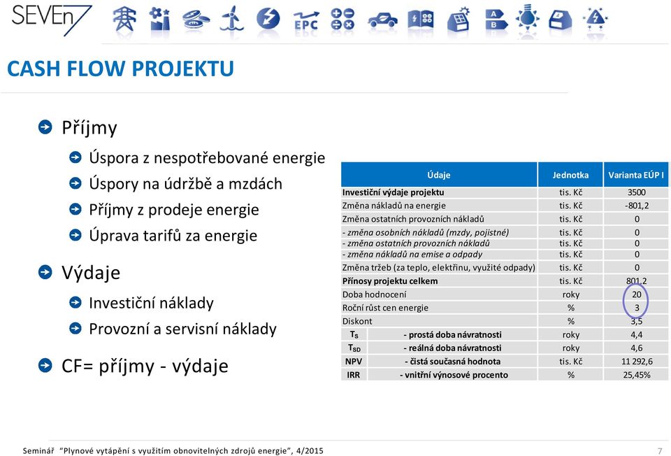 emise a odpady Jednotka Varianta EÚP I tis. Kč 3500 tis. Kč -801,2 tis. Kč 0 tis. Kč 0 tis. Kč 0 tis. Kč 0 Změna tržeb (za teplo, elektřinu, využité odpady) tis. Kč 0 Přínosy projektu celkem tis.