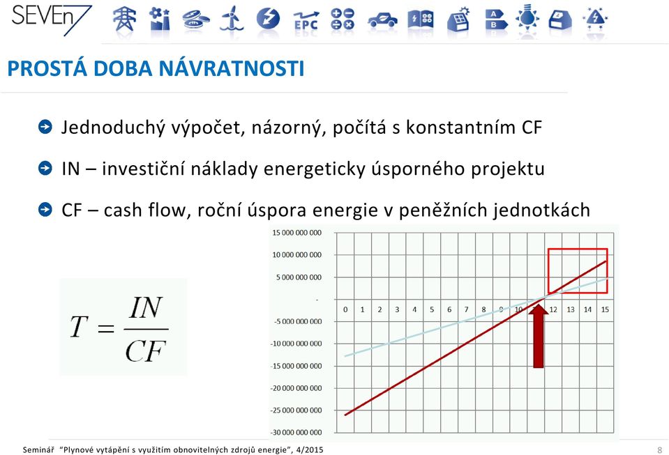 projektu CF cash flow, roční úspora energie v peněžních