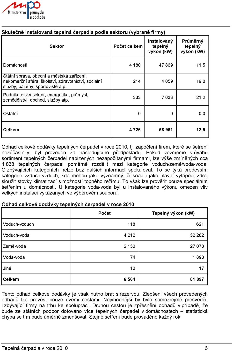 214 4 059 19,0 333 7 033 21,2 Ostatní 0 0 0,0 Celkem 4 726 58 961 12,5 Odhad celkové dodávky tepelných čerpadel v roce 2010, tj.