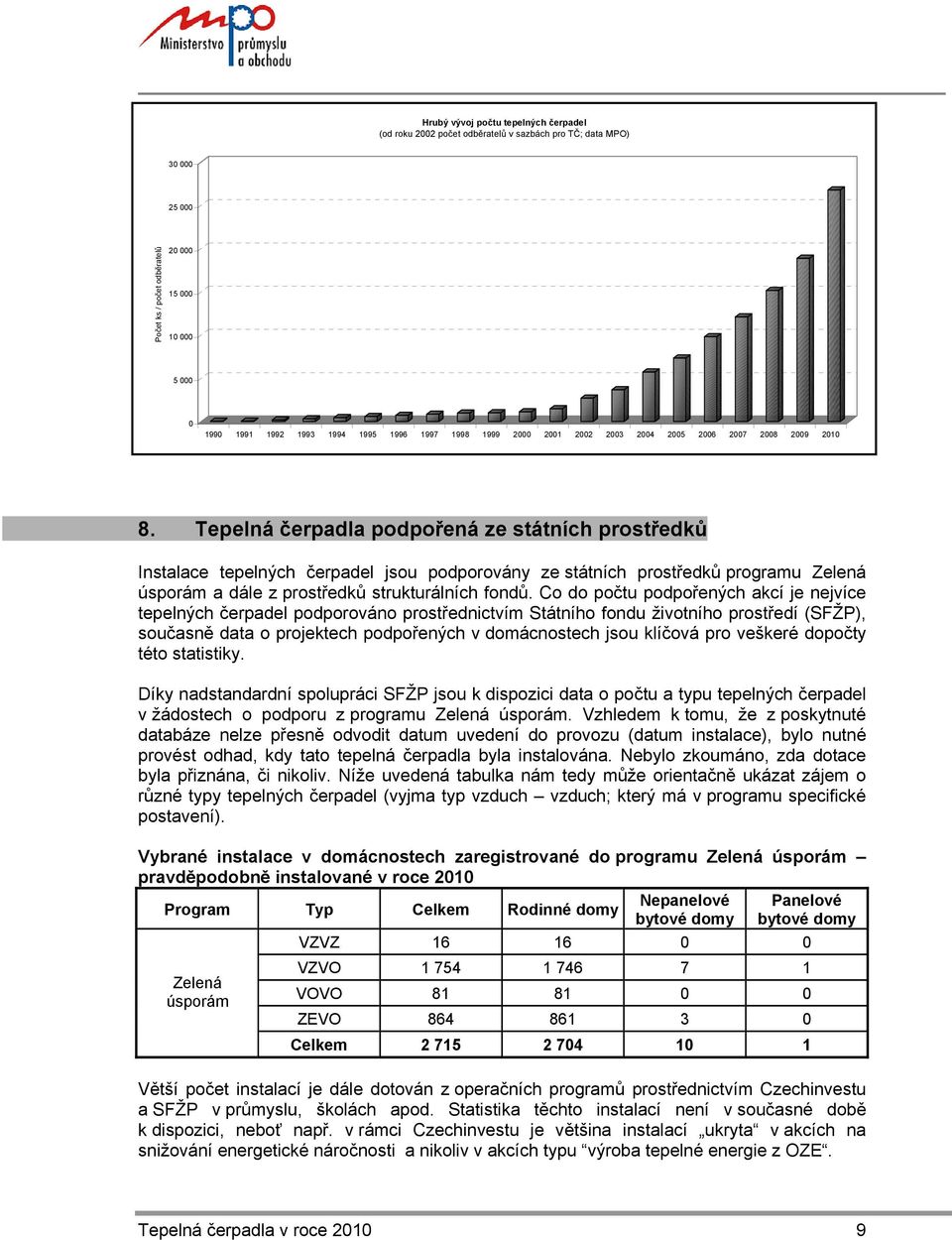 Tepelná čerpadla podpořená ze státních prostředků Instalace tepelných čerpadel jsou podporovány ze státních prostředků programu Zelená úsporám a dále z prostředků strukturálních fondů.