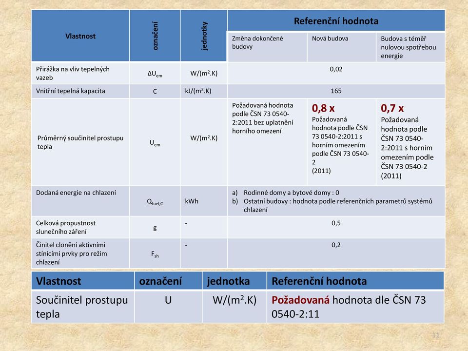 K) Požadovaná hodnota podle ČSN 73 0540-2:2011 bez uplatnění horního omezení 0,02 0,8 x Požadovaná hodnota podle ČSN 73 0540-2:2011 s horním omezením podle ČSN 73 0540-2 (2011) Budova s téměř nulovou