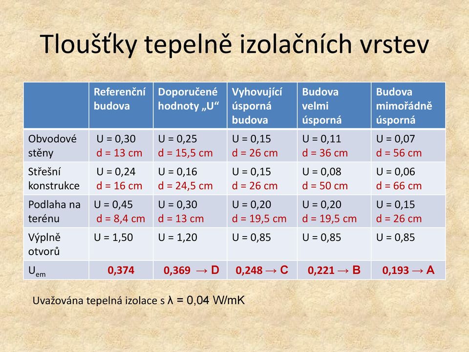 26 cm U = 0,20 d = 19,5 cm Budova velmi úsporná U = 0,11 d = 36 cm U = 0,08 d = 50 cm U = 0,20 d = 19,5 cm Budova mimořádně úsporná U = 0,07 d = 56 cm U =