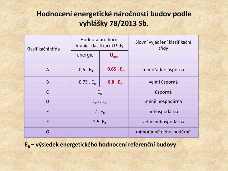 třídy A B 0,5. E R 0,65. E R mimořádně úsporná 0,75. E R 0,8. E R velmi úsporná C E R úsporná D E F G 1,5.