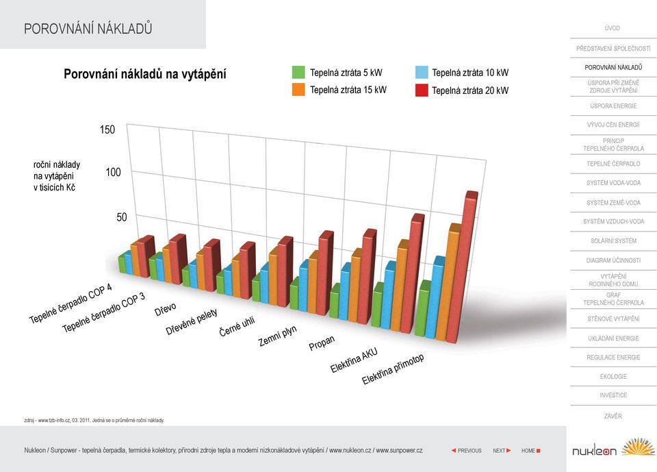 čerpadlo COP 4 Tepelné čerpadlo COP 3 Dřevo Dřevěné pelety Černé uhlí Zemní plyn Propan