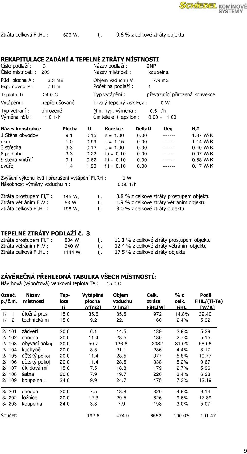 00 ------- 1.14 W/K 3 střecha 3.3 0.12 e = 1.00 0.00 ------- 0.40 W/K 8 podlaha 3.3 0.22 f,i = 0.10 0.00 ------- 0.07 W/K 9 stěna vnitřní 9.1 0.62 f,i = 0.10 0.00 ------- 0.58 W/K dveře 1.4 1.