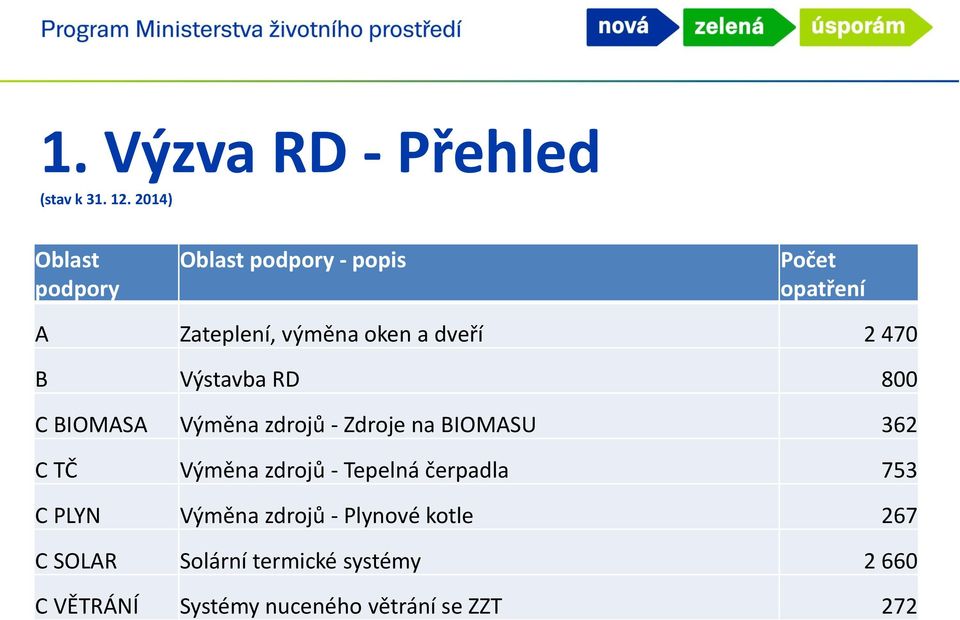 2 470 B Výstavba RD 800 C BIOMASA Výměna zdrojů - Zdroje na BIOMASU 362 C TČ Výměna zdrojů -