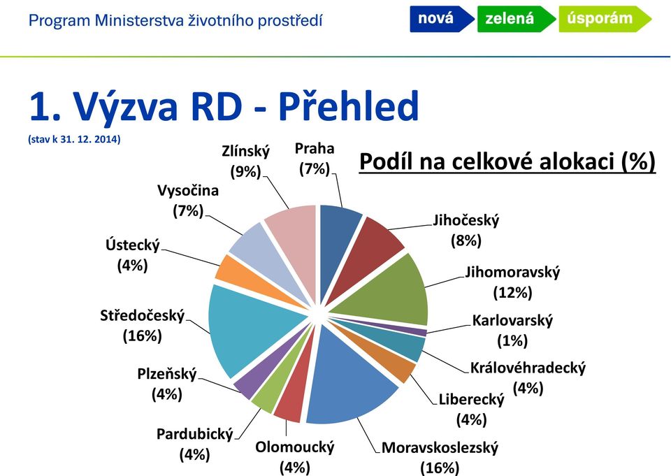 Pardubický (4%) Zlínský Praha (7%) (9%) Podíl na celkové alokaci (%)