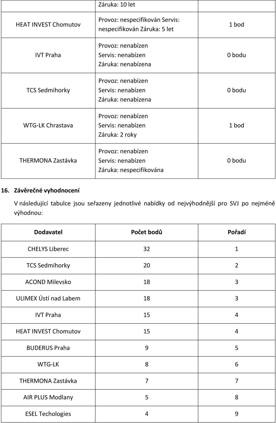 Závěrečné vyhodnocení V následující tabulce jsou seřazeny jednotlivé nabídky od nejvýhodnější pro SVJ po nejméně výhodnou: Dodavatel Počet bodů Pořadí
