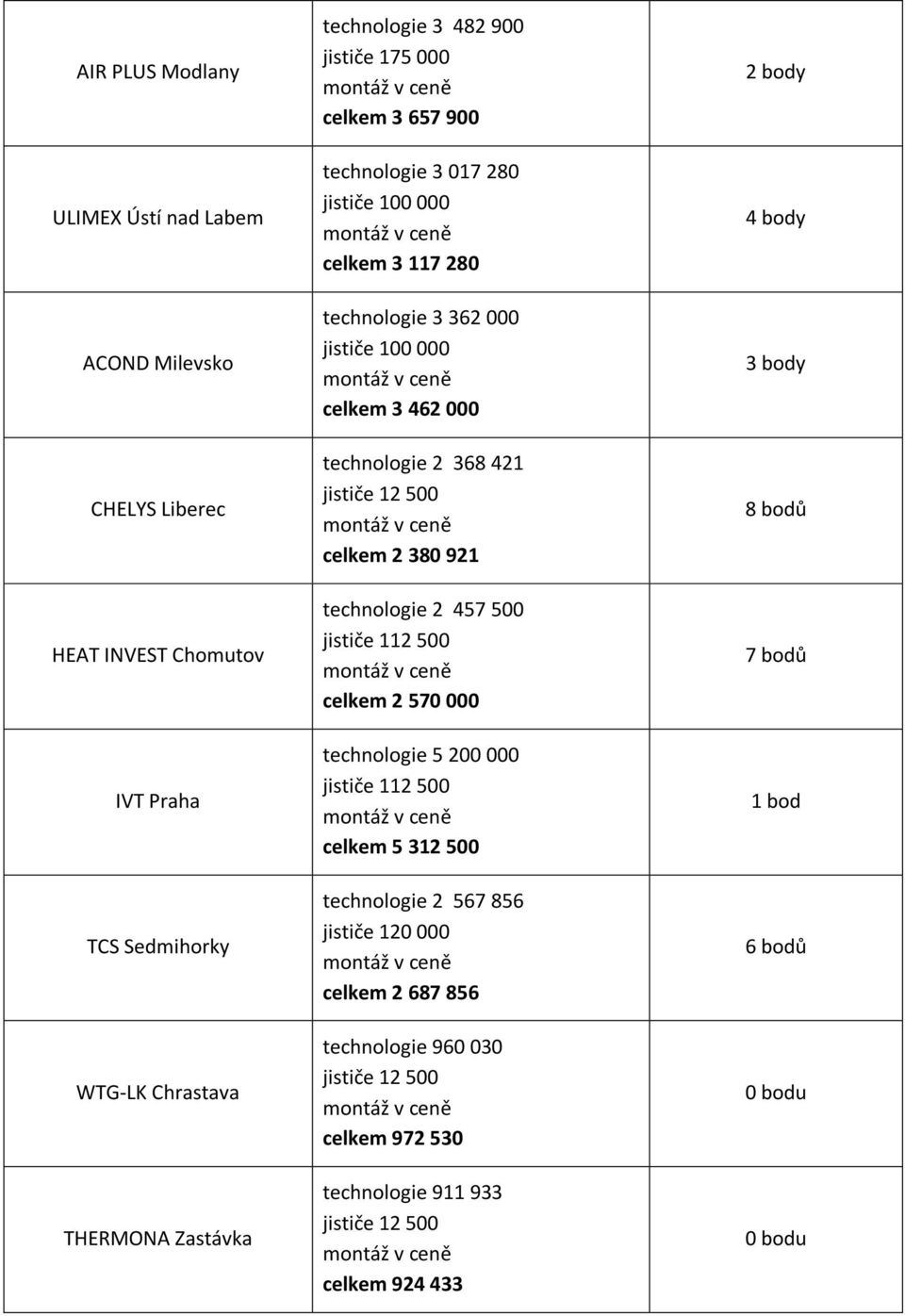 jističe 12 500 celkem 2 380 921 technologie 2 457 500 jističe 112 500 celkem 2 570 000 technologie 5 200 000 jističe 112 500 celkem 5 312 500 technologie 2 567 856