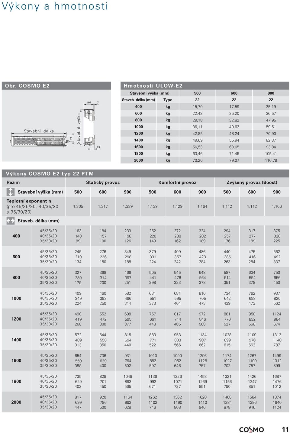 93,84 1800 kg 63,46 71,45 105,41 2000 kg 70,20 79,07 116,79 Výkony COSMO E2 typ 22 PTM Režim Statický provoz Komfortní provoz Zvýšený provoz (Boost) Stavební výška (mm) 500 600 900 500 600 900 500
