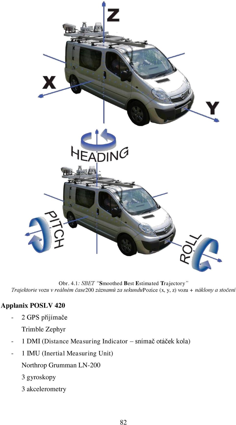 za sekundupozice (x, y, z) vozu + náklony a stočení Applanix POSLV 420-2 GPS