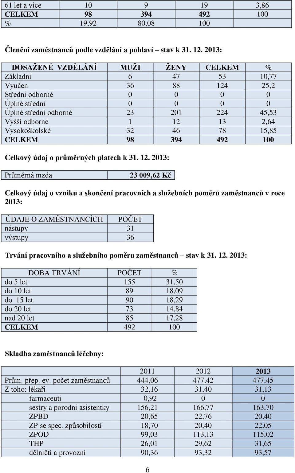 Vysokoškolské 32 46 78 15,85 CELKEM 98 394 492 100 Celkový údaj o průměrných platech k 31. 12.