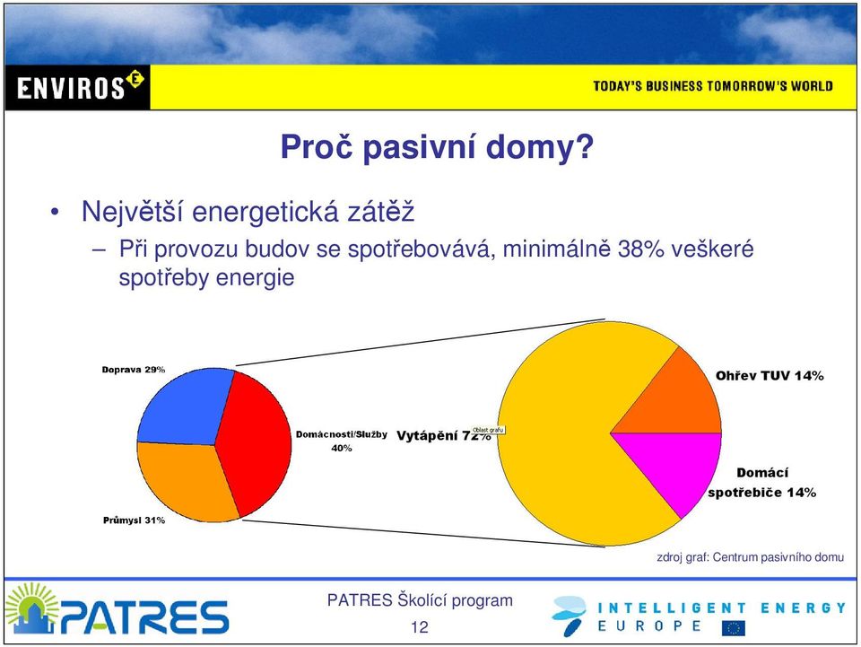 spotřebovává, minimálně 38% veškeré