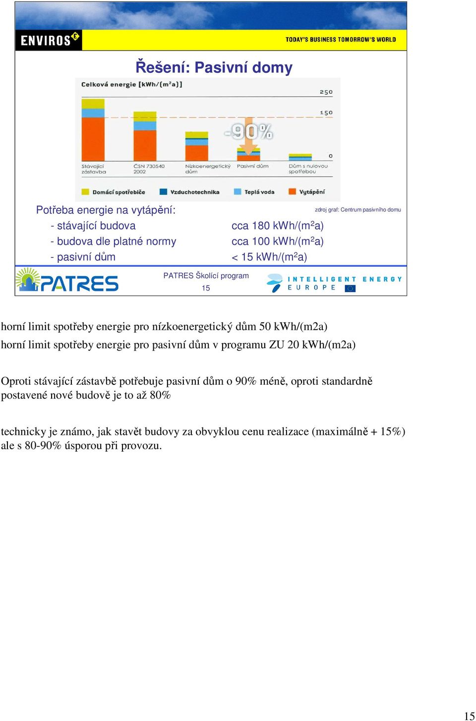 spotřeby energie pro pasivní dům v programu ZU 20 kwh/(m2a) Oproti stávající zástavbě potřebuje pasivní dům o 90% méně, oproti standardně