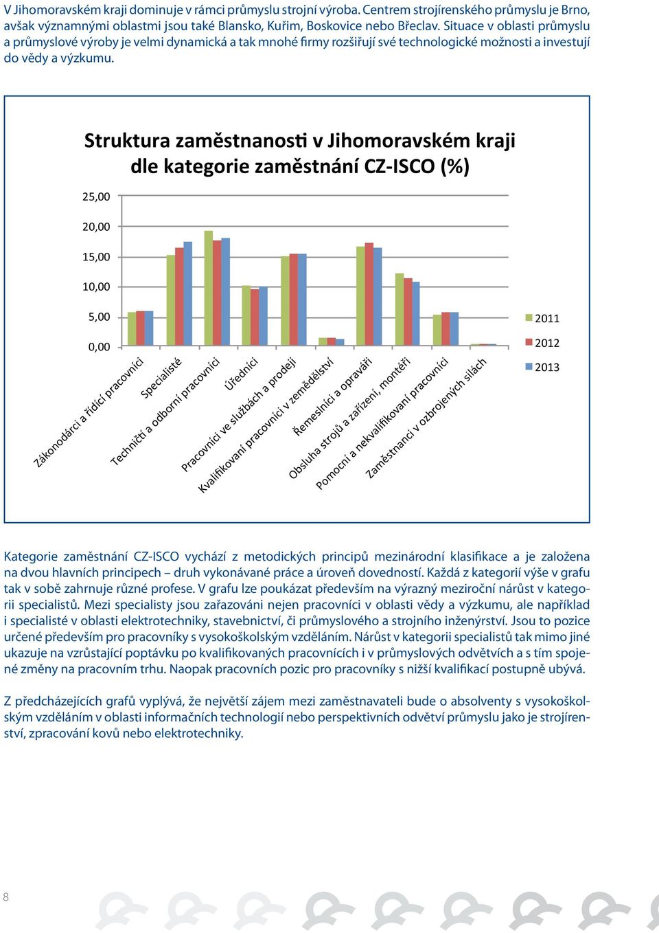 v Jihomoravském kraji dle kategorie zaměstnání CZ- ISCO (%) 25,00 20,00 15,00 10,00 5,00 0,00 Zákonodárci a řídící pracovníci Specialisté Technič> a odborní pracovníci Úředníci Pracovníci ve službách