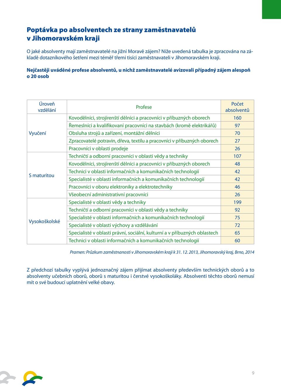 Nejčastěji uváděné profese absolventů, u nichž zaměstnavatelé avizovali případný zájem alespoň o 20 osob Úroveň vzdělání Vyučení S maturitou Vysokoškolské Profese Počet absolventů Kovodělníci,