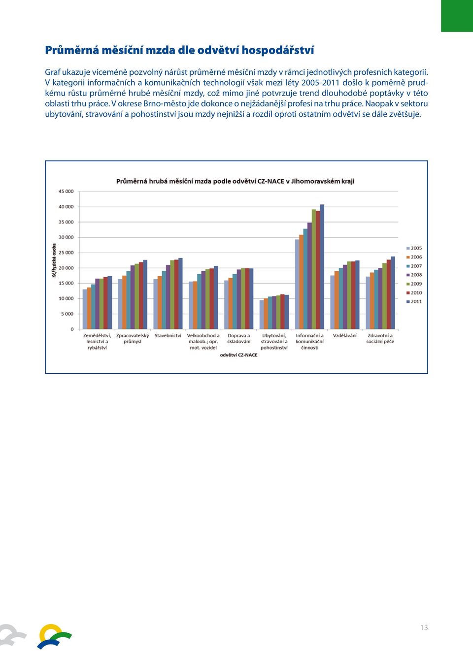 V kategorii informačních a komunikačních technologií však mezi léty 2005-2011 došlo k poměrně prudkému růstu průměrné hrubé měsíční mzdy,