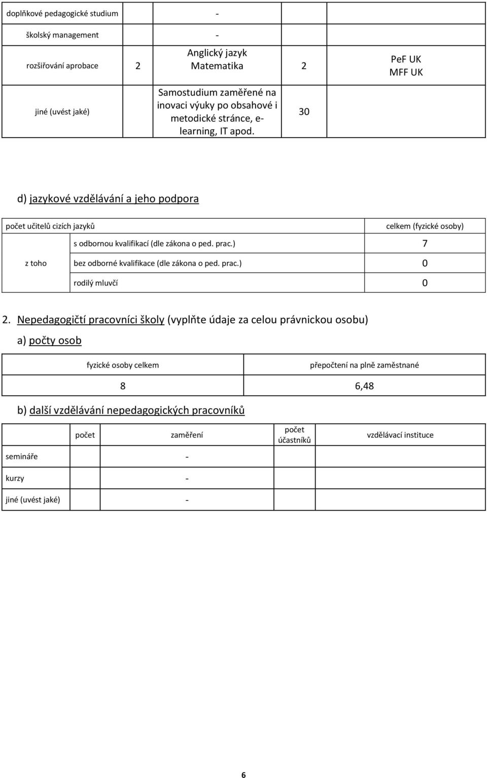 ) 7 z toho bez odborné kvalifikace (dle zákona o ped. prac.) 0 rodilý mluvčí 0 2.