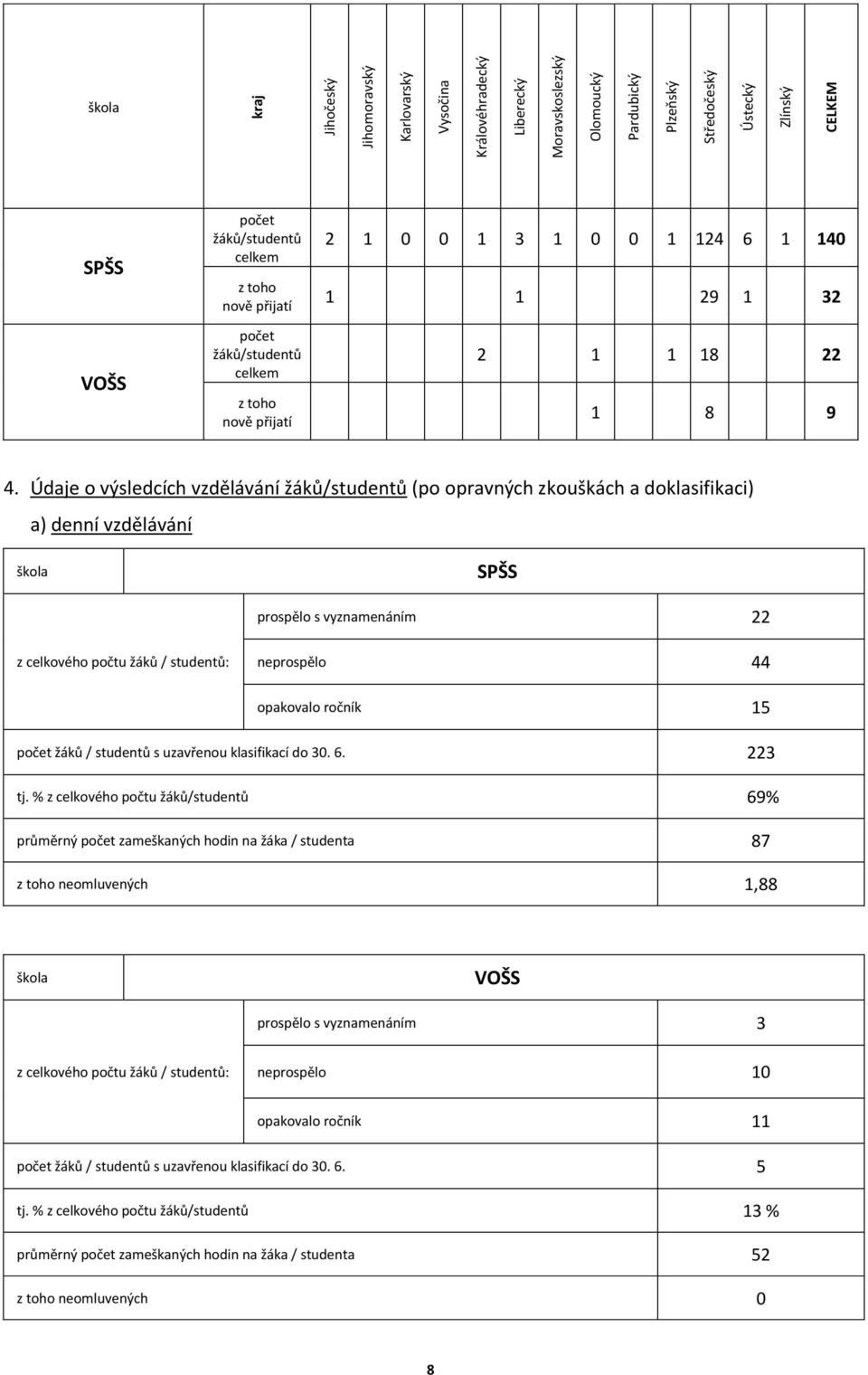 Údaje o výsledcích vzdělávání žáků/studentů (po opravných zkouškách a doklasifikaci) a) denní vzdělávání škola SPŠS prospělo s vyznamenáním 22 z celkového počtu žáků / studentů: neprospělo 44