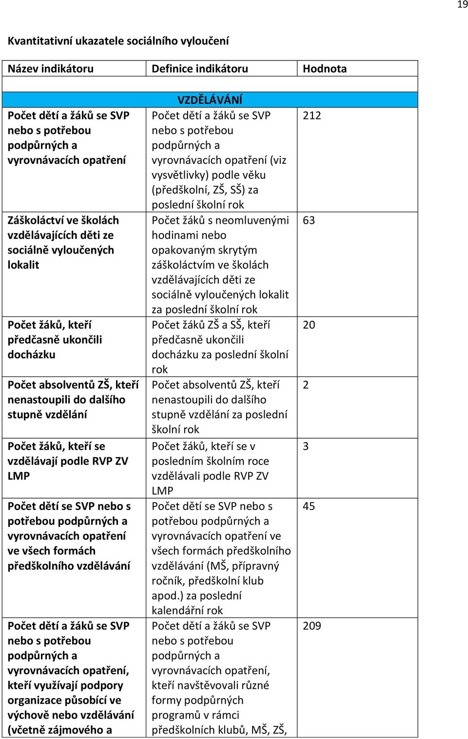 podle RVP ZV LMP Počet dětí se SVP nebo s potřebou podpůrných a vyrovnávacích opatření ve všech formách předškolního vzdělávání Počet dětí a žáků se SVP nebo s potřebou podpůrných a vyrovnávacích