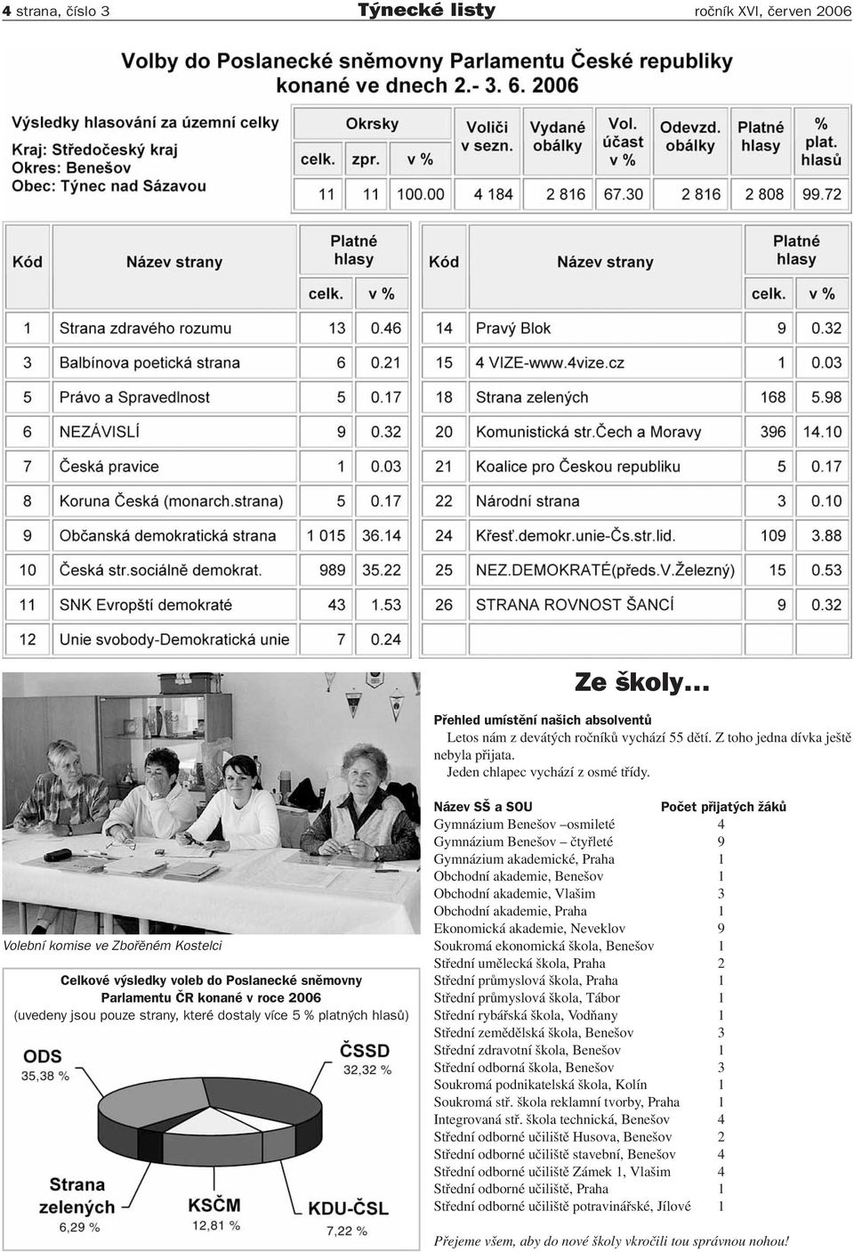 Volební komise ve Zbořěném Kostelci Celkové výsledky voleb do Poslanecké sněmovny Parlamentu ČR konané v roce 2006 (uvedeny jsou pouze strany, které dostaly více 5 % platných hlasů) Název SŠ a SOU